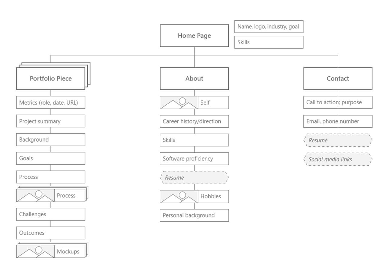 A site map of the early stages of this site's structure, including rectangles representing pages and sections of pages along with lines connecting them.